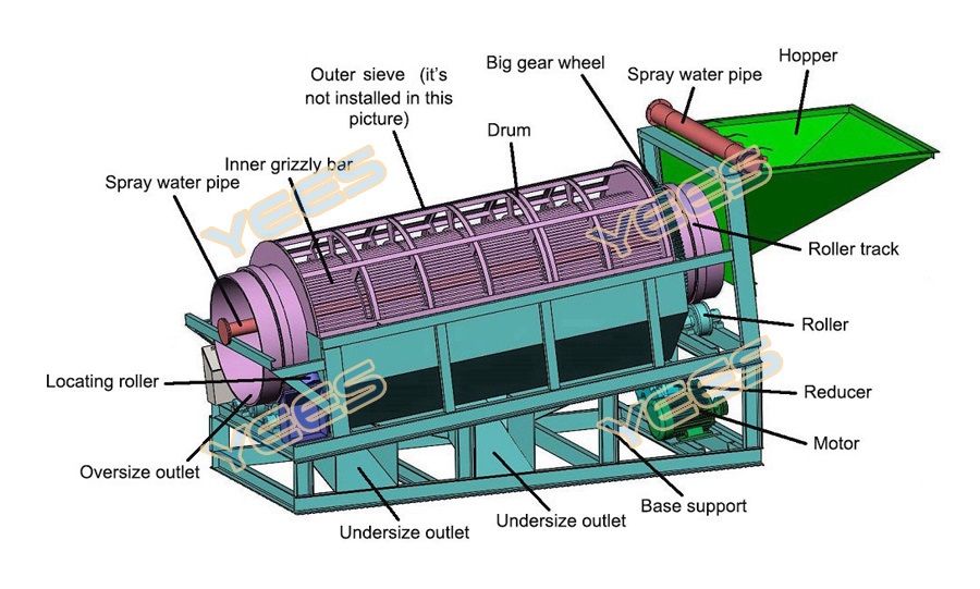 Trommel screen diagram Trommel screen diagram