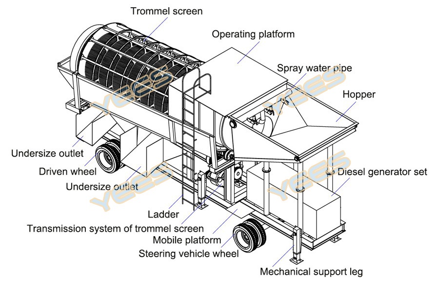 Mobile trommel wash plant diagram Mobile trommel wash plant diagram