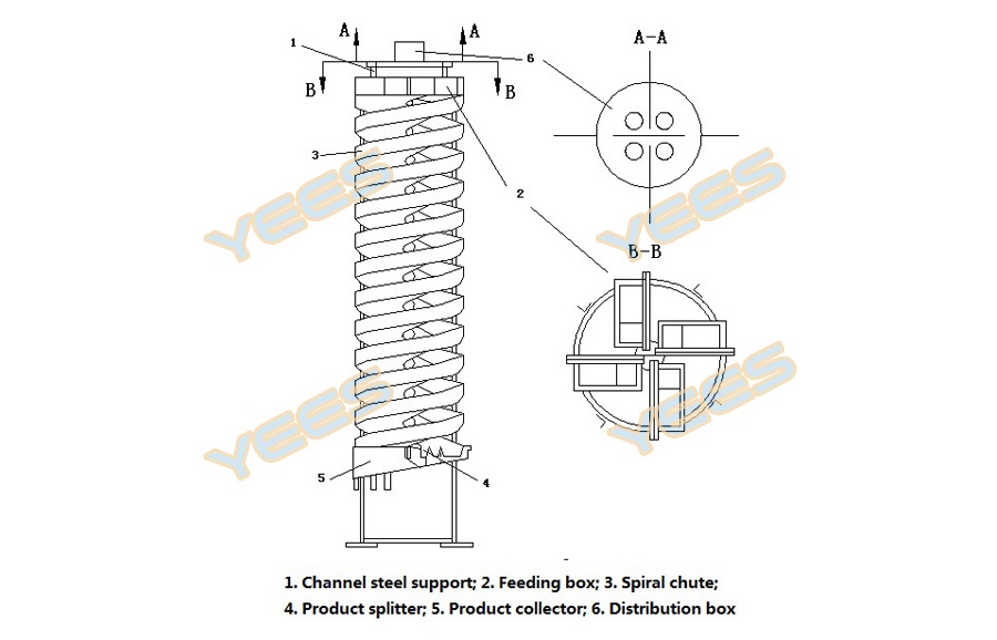 Gravity spiral chute diagram Gravity spiral chute diagram