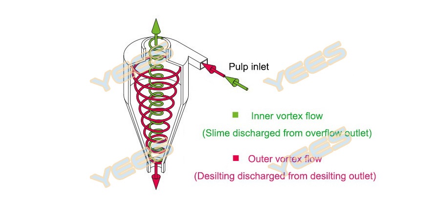 Hydrocyclone working principle diagram Hydrocyclone working principle diagram